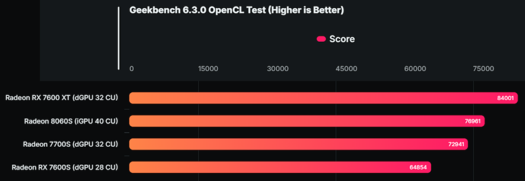 عملکرد گرافیکی Radeon 8060S