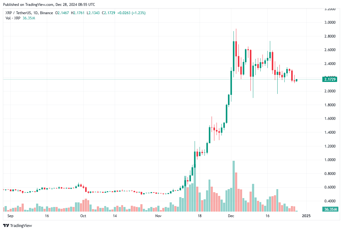 پیش‌بینی هوش مصنوعی از قیمت ریپل؛ آیا سقف قیمتی XRP در سال جدید شکسته می‌شود؟