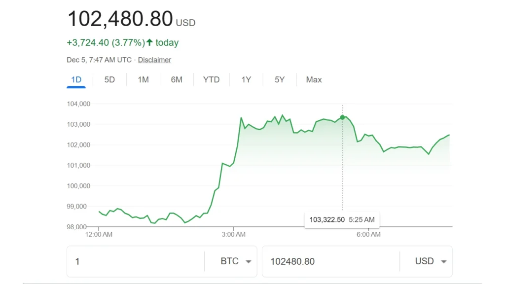 قیمت  بیت کوین در ۲۴ ساعت گذشته بیش از ۵ درصد رشد داشته و در لحظه انتشار این گزارش 102 هزار دلار است.