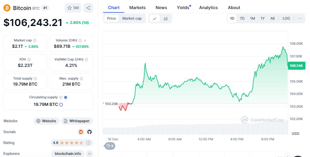 پرواز بیت کوین بر فراز ۱۰۷ هزار دلار؛ پادشاه رمزارزها خیال استراحت ندارد