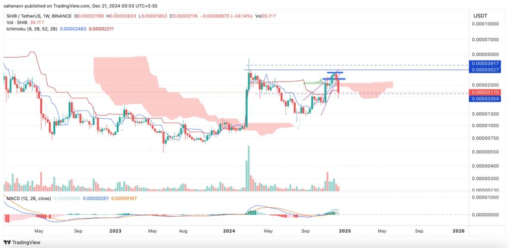 تحلیل قیمت‌هایی در انتظار شیبا و دوج‌کوین