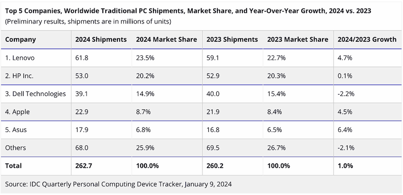 لنوو پیشتاز بازار جهانی کامپیوترهای شخصی در سال 2024 شد