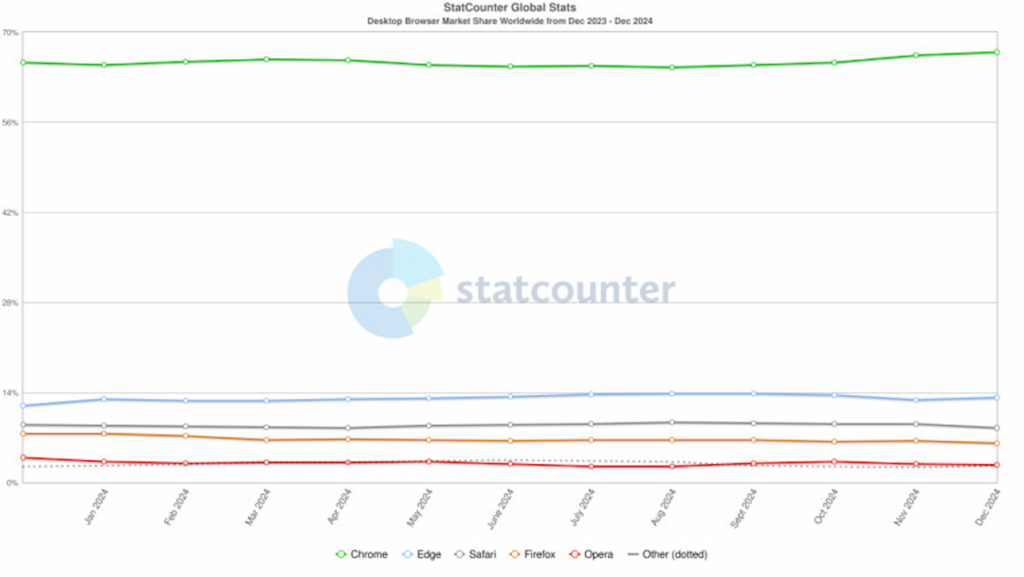 گزارش Statcounter  نشان می‌دهد که سهم بازار مرورگر اج به ۱۳.۲۱ درصد رسیده، اما کروم همچنان با اختلاف زیاد، پرکاربردترین مرورگر در جهان است