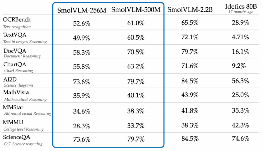 مدل‌های جدید SmolVLM-256M و SmolVLM-500M به ترتیب دارای ۲۵۶ میلیون و ۵۰۰ میلیون پارامتر