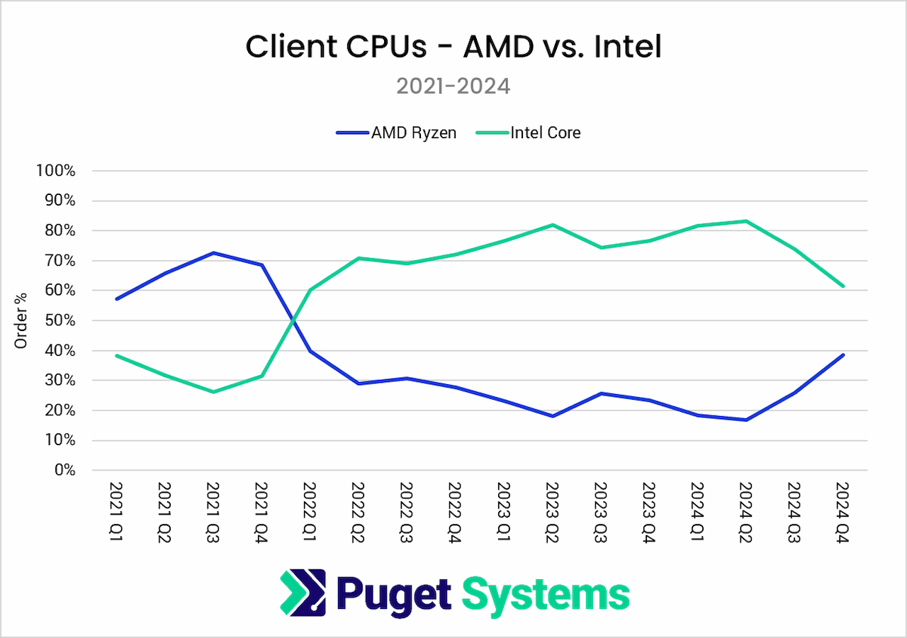 سلطه AMD بر سهام بازار پردازنده‌های مصرفی و ورک‌استیشن