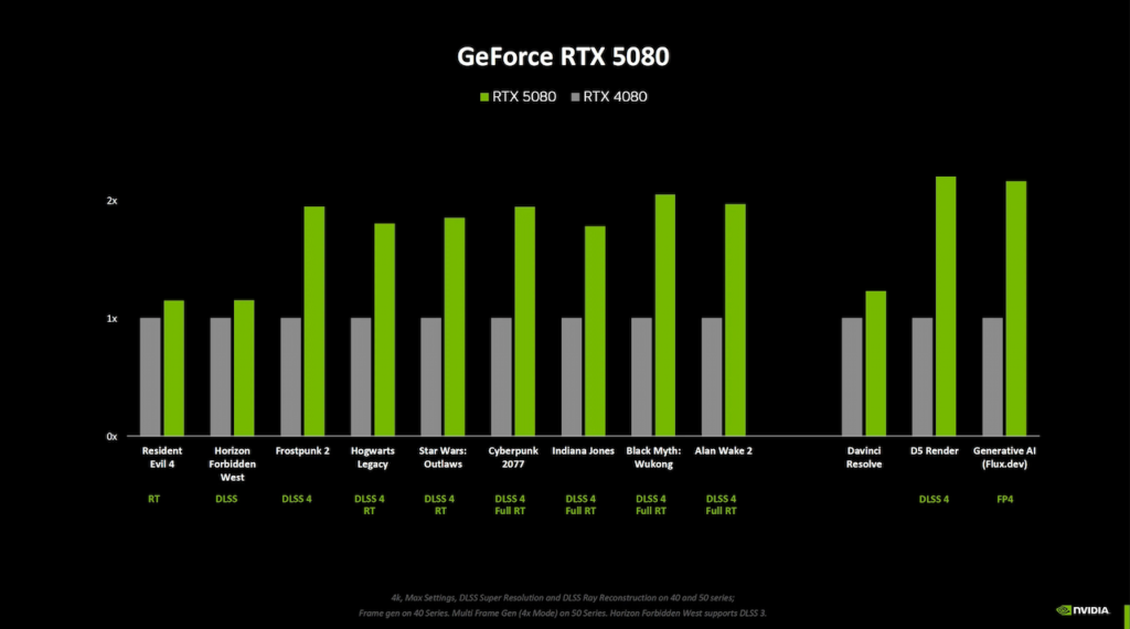 جدول مقایسه عملکرد RTX 5080 انویدیا