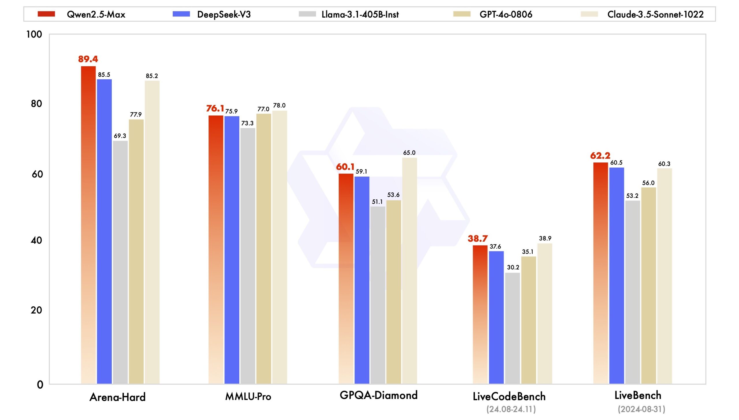 مدل Qwen2.5-Max علی‌بابا در بنچمارک‌ها DeepSeek-V3 را پشت‌سر گذاشت