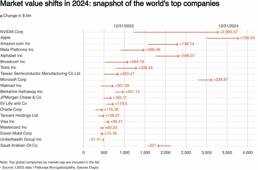 ارزشمندترین شرکت های جهان در ۲۰۲۴