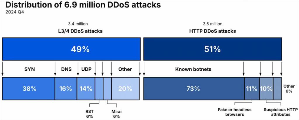 حملات DDoS فوق‌حجمی در سال ۲۰۲۴ رشد قابل‌توجهی داشته‌اند