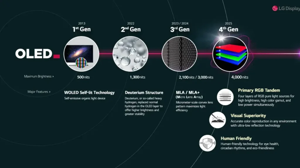 روشن‌ترین پنل OLED تاریخ توسط ال‌جی معرفی شد
