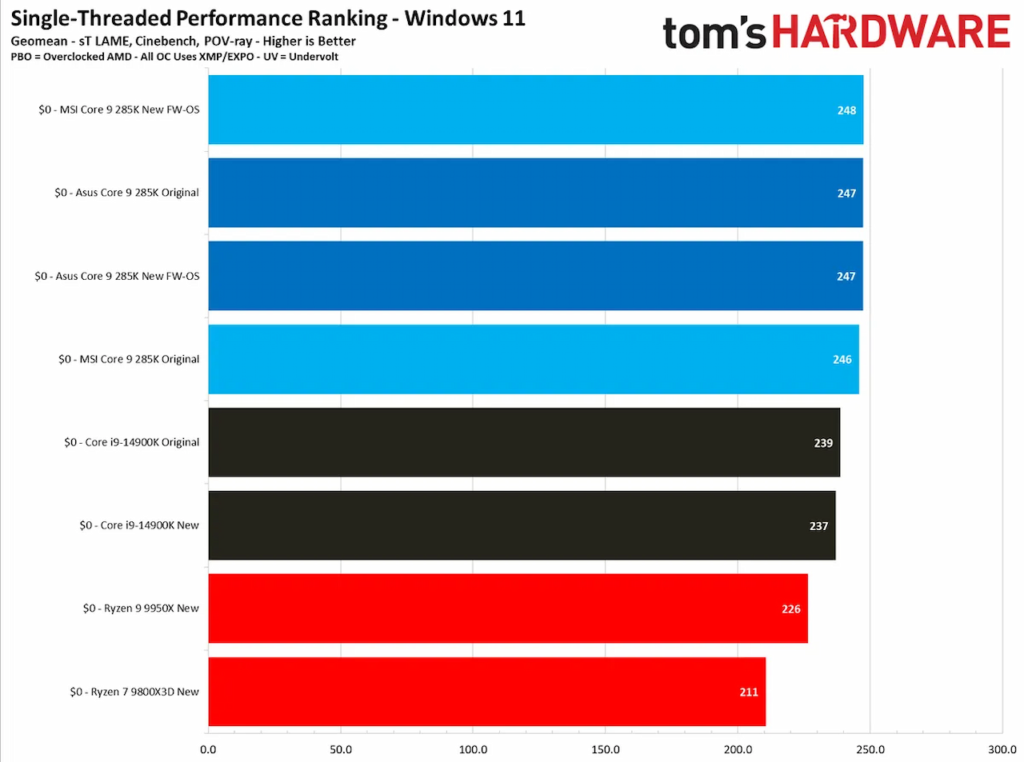 پردازنده‌های AMD همچنان قدرتمندتر از اینتل