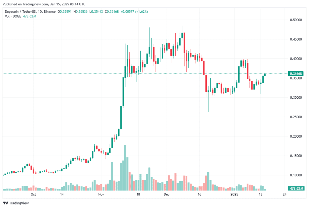 دوج‌کوین (DOGE) در مسیر صعود قرار دارد