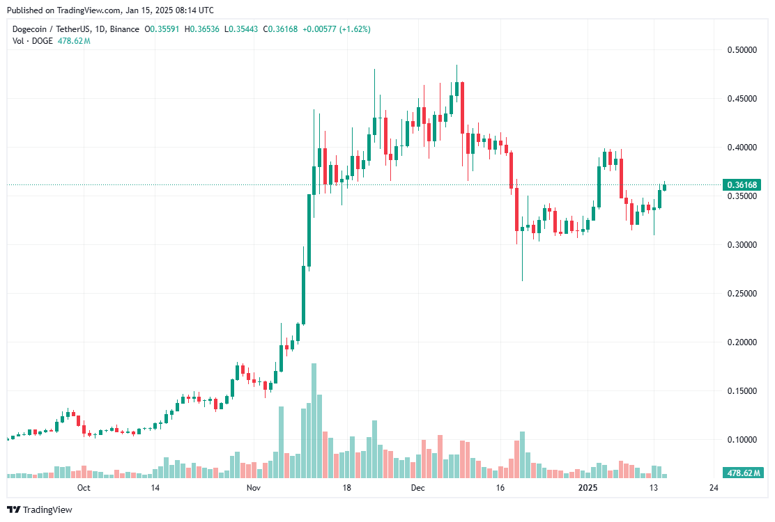 دوج‌کوین (DOGE) در مسیر صعود؛ افزایش قیمت با بازگشت خریداران