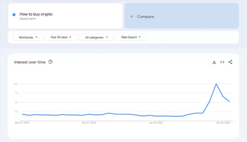 افزایش چشمگیر جست‌وجوی عبارت «چگونه رمزارز بخریم» 