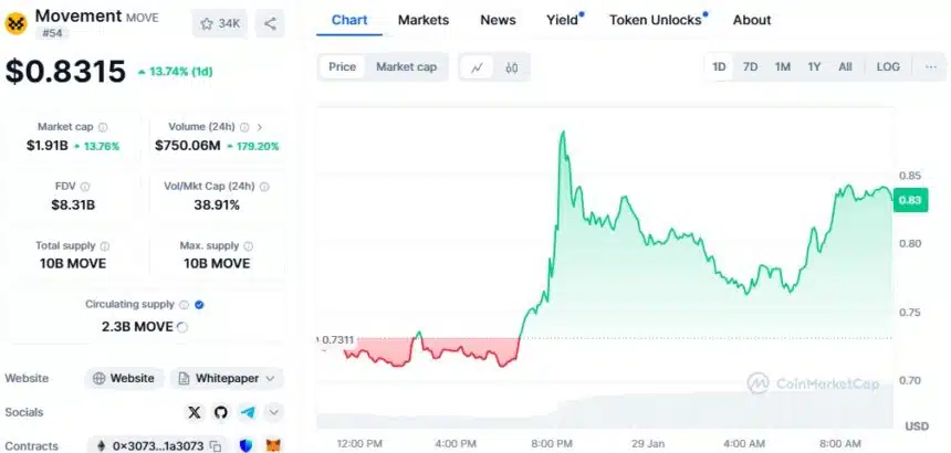 افزایش ۱۵ درصدی قیمت MOVE پس از مذاکرات با DOGE