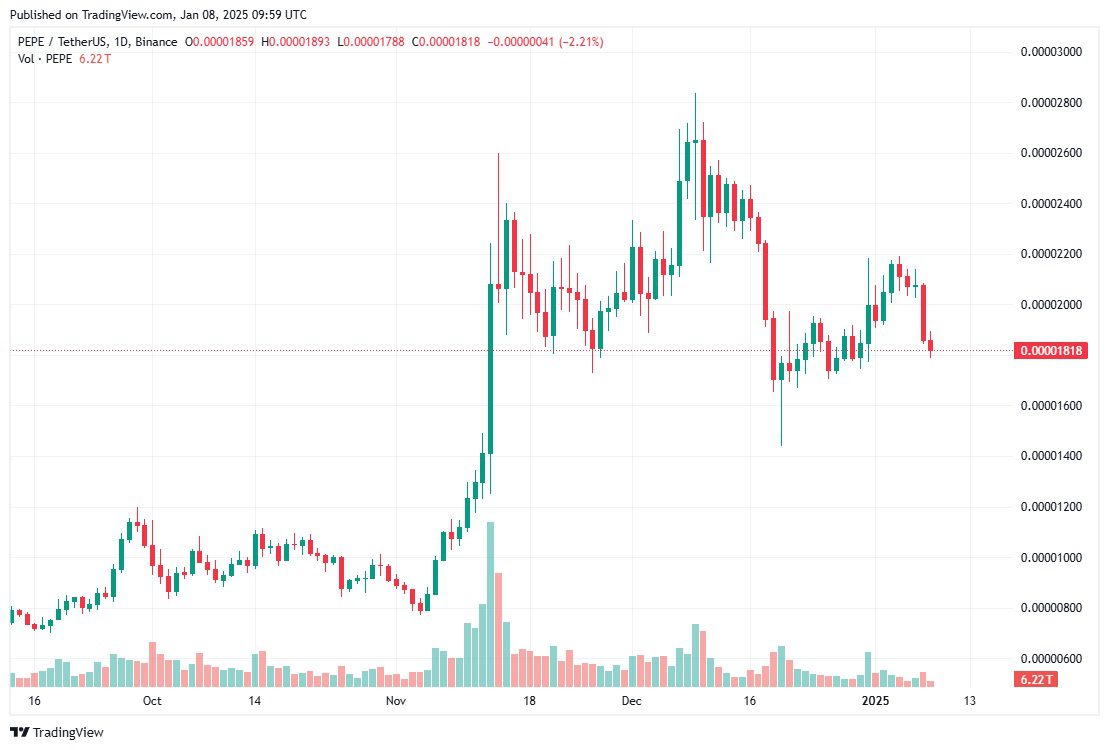 تحلیل قیمت پپه (PEPE)؛ اُفت ۲۰ درصدی به‌دلیل فروش گسترده نهنگ‌ها