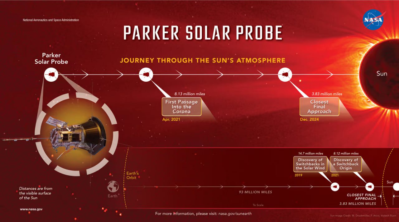 نجات معجزه‌آسای فضاپیمای Parker Solar Probe پس از نزدیکی به خورشید