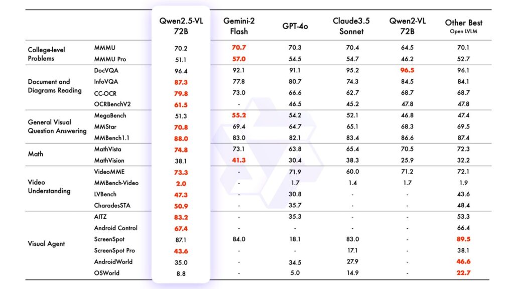 بر اساس نتایج بنچمارک، مدل Qwen2.5-VL توانسته در ارزیابی‌هایی مانند تحلیل ویدیو، مسائل ریاضی، پردازش اسناد و پاسخ‌دهی به سؤالات، از مدل‌های مطرحی همچون GPT-4o، Claude 3.5 Sonnet و Gemini 2.0 Flash عملکرد بهتری نشان دهد.