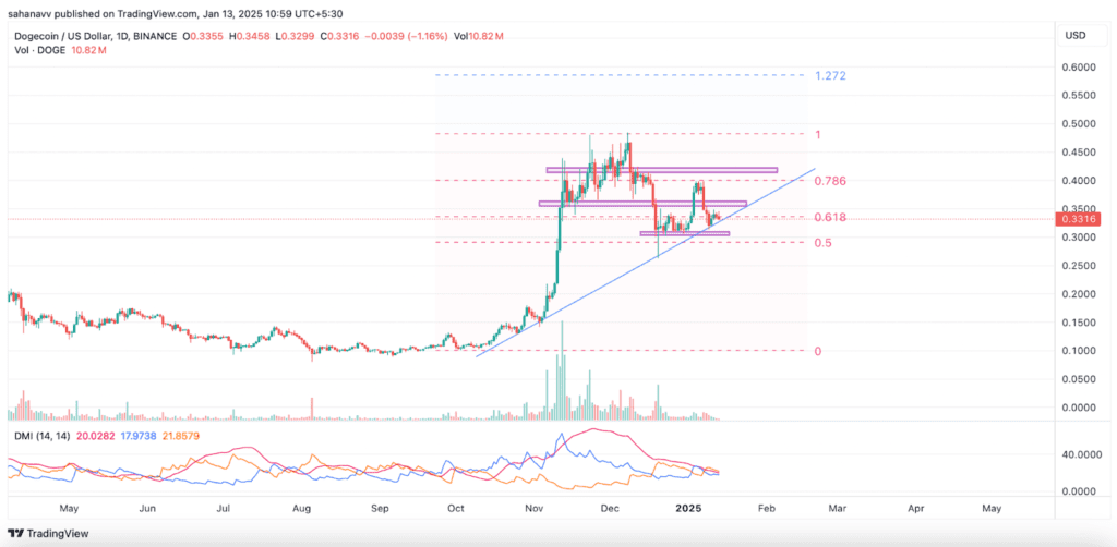 تحلیل قیمت دوج‌کوین (DOGE)