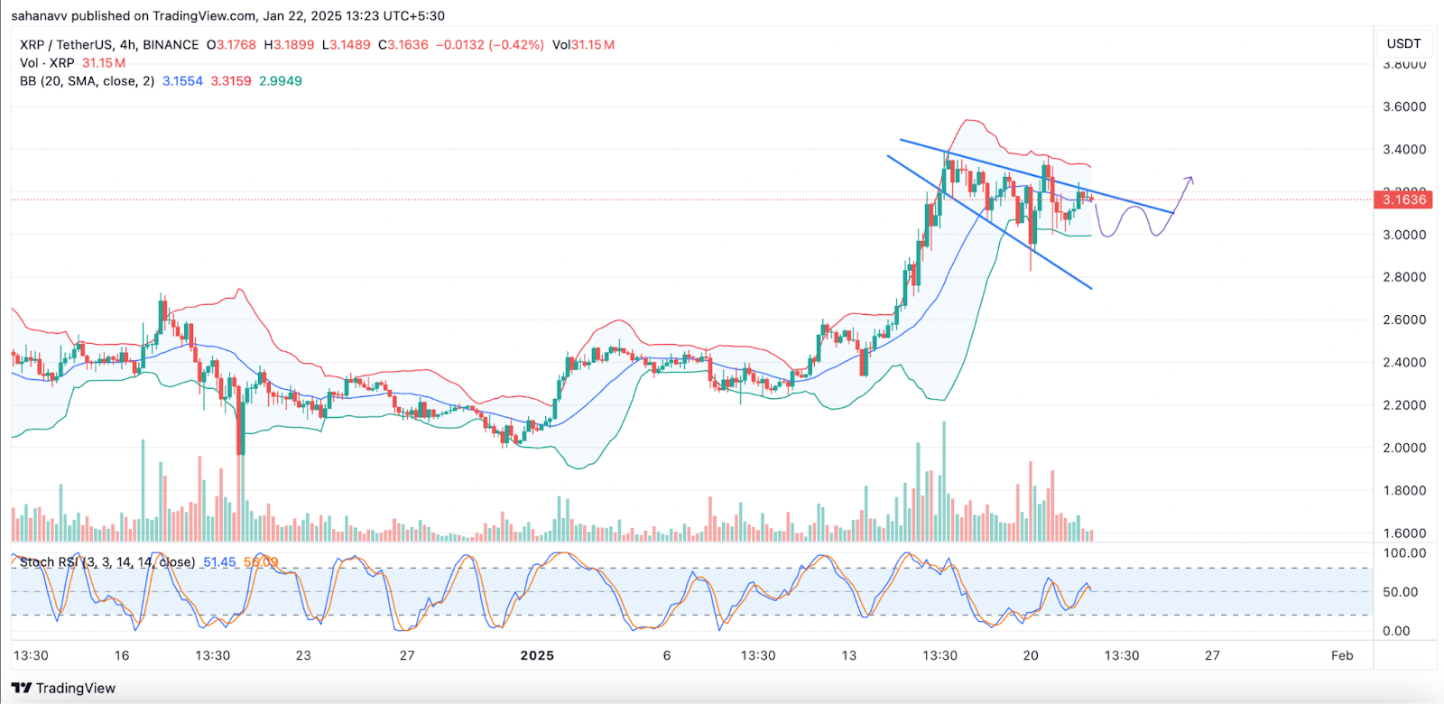 تحلیل قیمت ریپل (XRP)؛ فنر ریپل در حال جمع‌ شدن برای جهشی بزرگ است