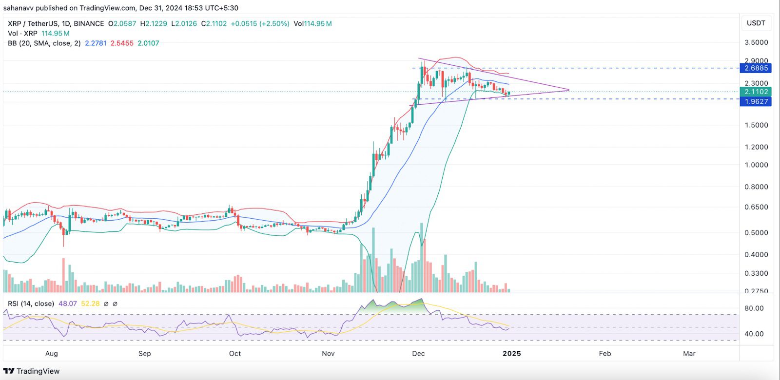 تحلیل قیمت ریپل (XRP): دورخیز برای رسیدن به اعداد دو رقمی در سال ۲۰۲۵