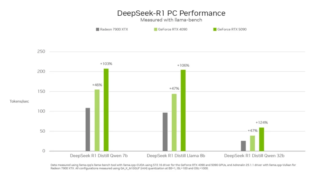 RTX 5090 تا ۲.۲ برابر سریع‌تر از RX 7900 XTX