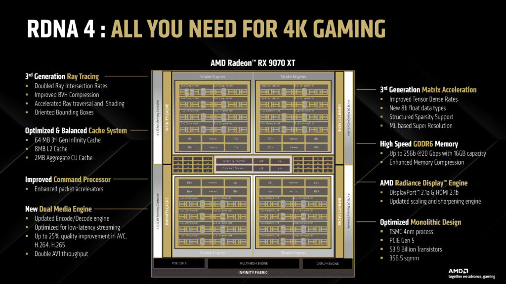 AMD امروز از معماری جدید RDNA 4 برای پردازنده‌های گرافیکی دسکتاپ سری Radeon RX 9070 رونمایی کرد