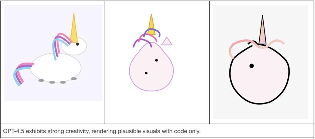 در یک آزمایش غیررسمی، شرکت OpenAI از GPT-4.5 و دو مدل دیگر، GPT-4o و o3-mini، خواست تا یک اسب تک‌شاخ در فرمت SVG طراحی کنند. از میان این مدل‌ها، فقط GPT-4.5 توانست تصویری قابل‌قبول از یک اسب تک‌شاخ تولید کند