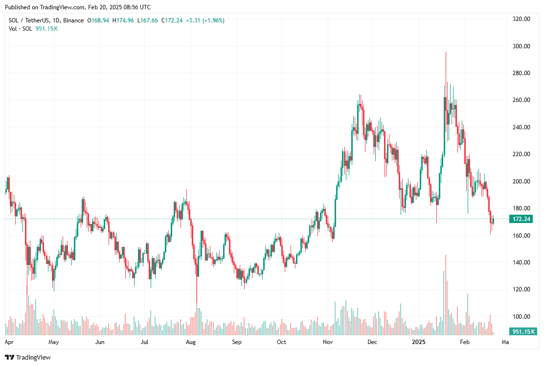 آیا سولانا در آستانه سقوط به محدوده قیمتی ۱۲۵ دلار است؟