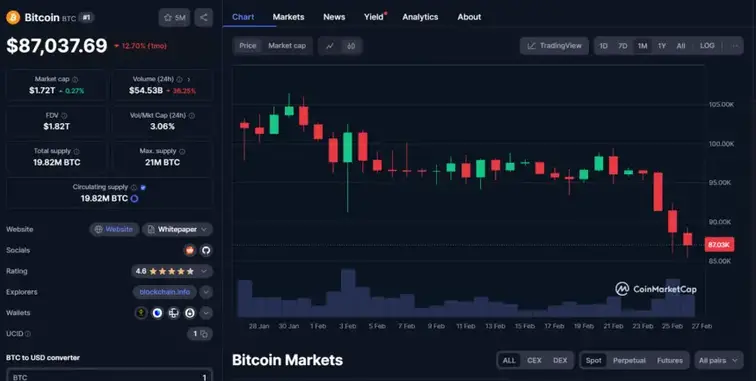 آیا کف بیت کوین نزدیک است؟