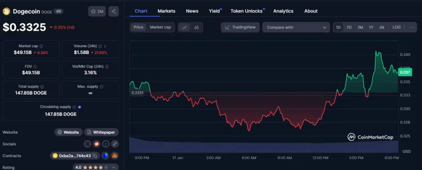 تحلیل قیمت دوج کوین (DOGE)