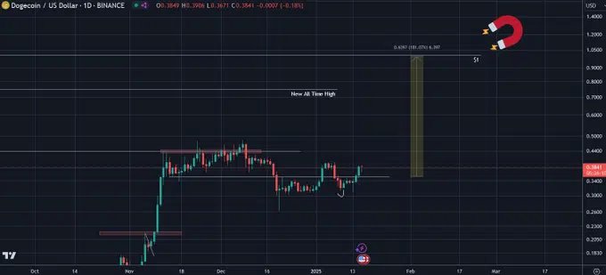 تحلیل قیمت دوج کوین (DOGE) و امکان رسیدن به  ۱ دلار