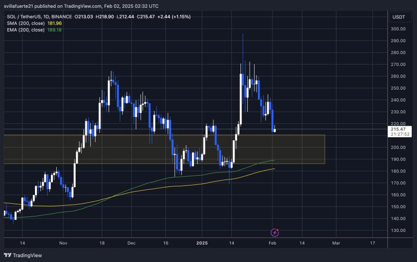 سولانا در فاز حساس بازار