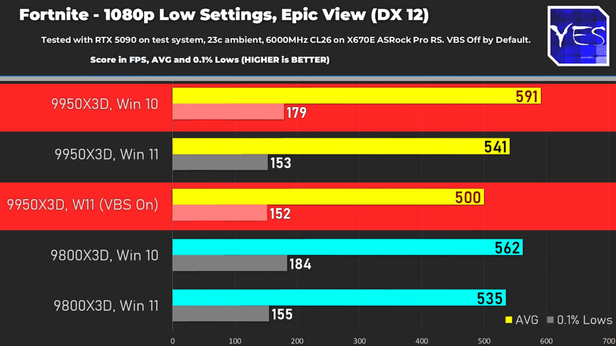 در بازی Fortnite، ویندوز ۱۰ نسبت به ویندوز ۱۱ (با VBS فعال) ۱۸ درصد عملکرد بهتری ارائه کرد
