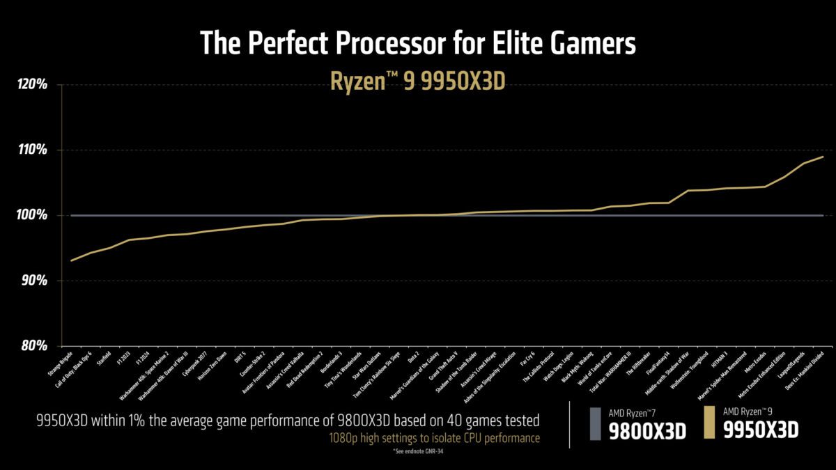 دو پردازنده جدید Ryzen 9950X3D و 9900X3D با معماری Zen 5 X3D