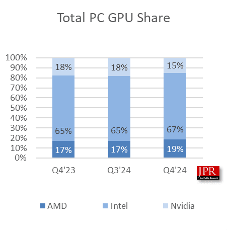 وضعیت ارسال GPU در سه‌ماهه چهارم ۲۰۲۴