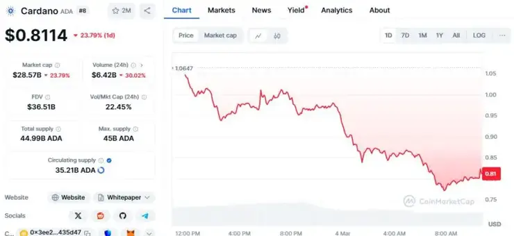 سقوط ۲۳ درصدی قیمت کاردانو (ADA) 
