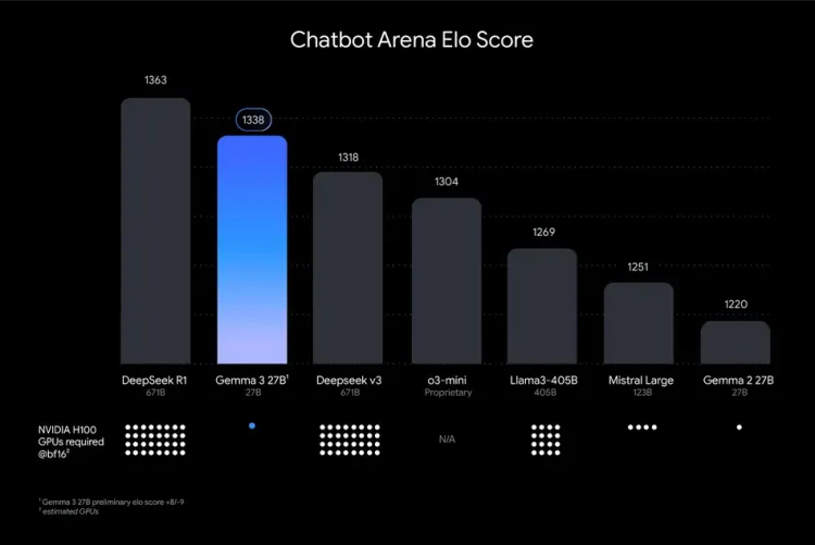 گوگل، مدل هوش مصنوعی Gemma 3 را قدرتمندترین مدلی معرفی کرد که می‌توان آن را بر روی یک پردازنده گرافیکی (GPU) اجرا کرد.