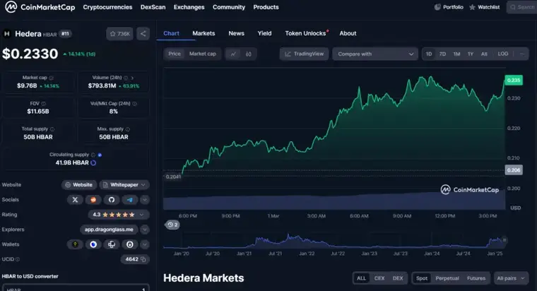 افزایش چشم‌گیر قیمت هدرا (HBAR)؛ آیا هدف قیمتی ‍‍۱ دلار در دسترس است؟