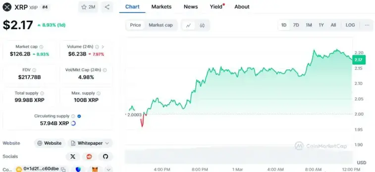 افزایش ۹ درصدی قیمت ریپل (XRP) 