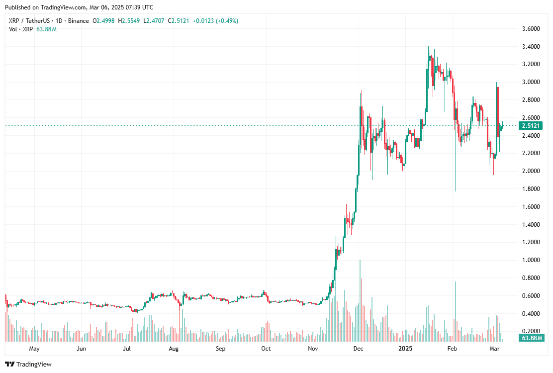 نظر جنجالی یک تحلیلگر معروف:‌ قیمت ریپل (XRP) تا ۲۲۲ دلار افزایش می‌يابد