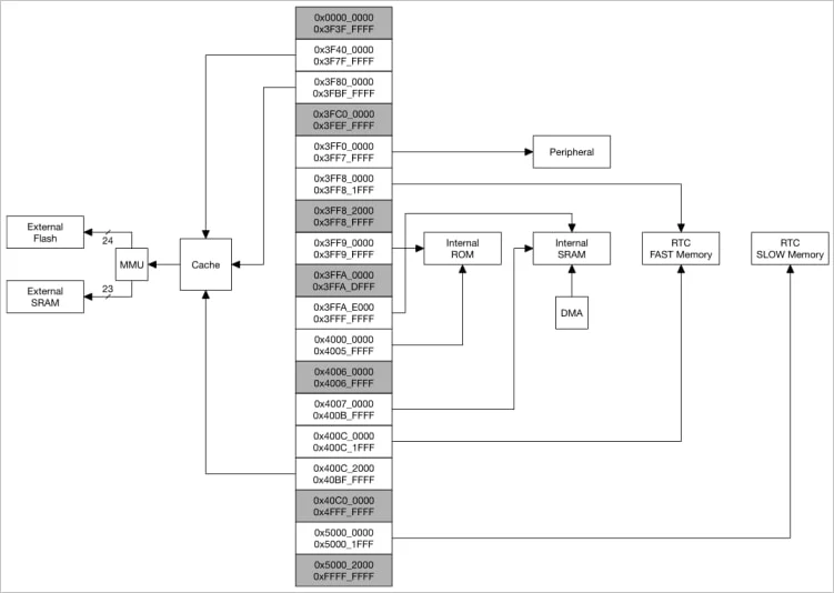 کشف آسیب‌پذری جدی در تراشه بلوتوث ESP32 