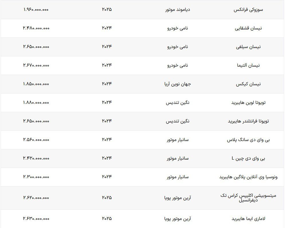 سامانه خودروهای وارداتی از روز گذشته فعالیت خود را آغاز کرد. حال ۳۰ مدل خودروی وارداتی با قیمت علی الحساب به سامانه اضافه شده اند.