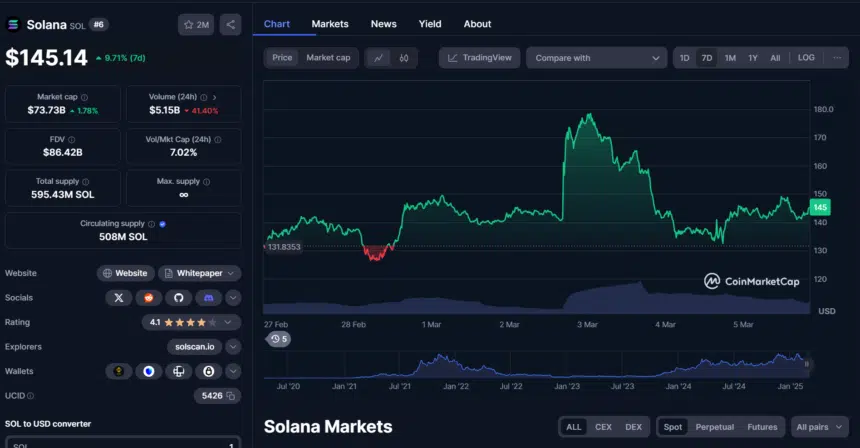 تحلیل تکنیکال قیمت سولانا (SOL)