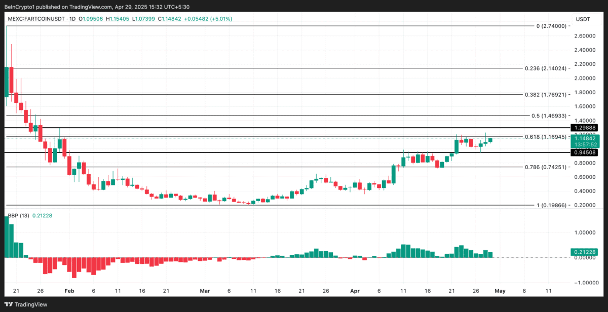 نمودار فارت کوین (FARTCOIN)