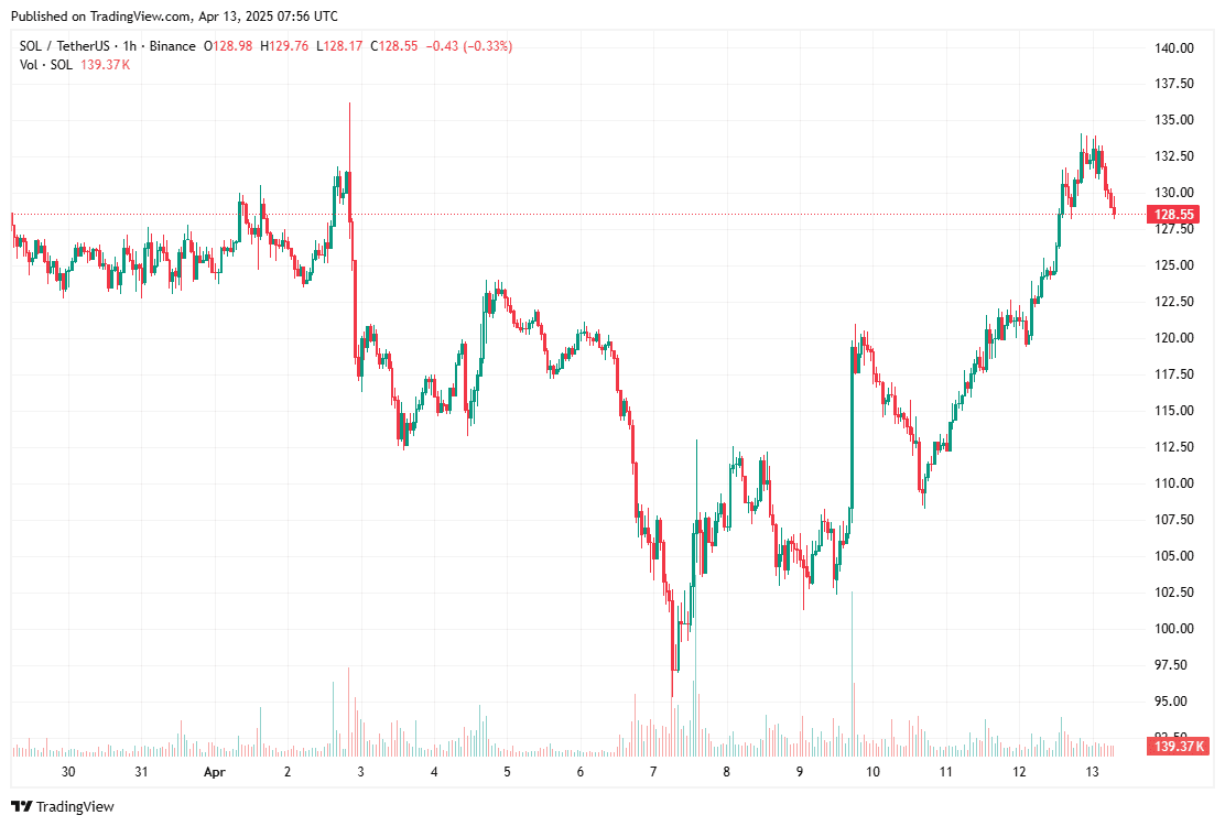 خرسهای سولانا در بازار صعودی چند روز اخیر ضرر کردند