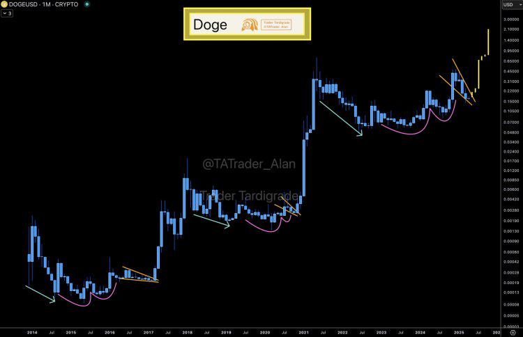 کاهش شدید حجم معاملات دوج کوین (DOGE)