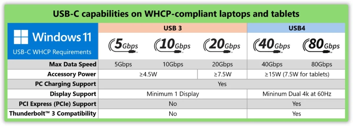 الزامات جدید USB-C، USB4 و USB 3.0 در ویندوز ۱۱
