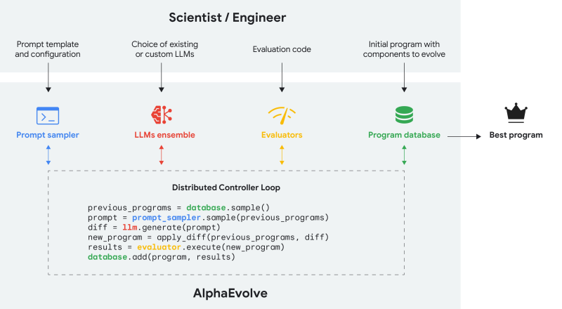 AlphaEvolve دیپمایند