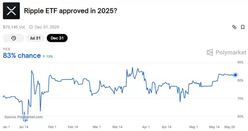 احتمال تأیید ETF اسپات ریپل به ۸۳ درصد رسیده است